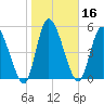 Ceylon tide chart for Thursday, January 16, 2025