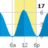 Ceylon tide chart for Friday, January 17, 2025