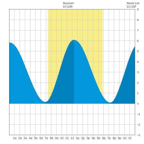 Ceylon tide chart for Saturday, January 18, 2025