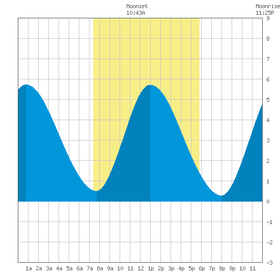 Ceylon tide chart for Sunday, January 19, 2025