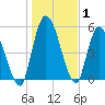 Ceylon tide chart for Wednesday, January 1, 2025