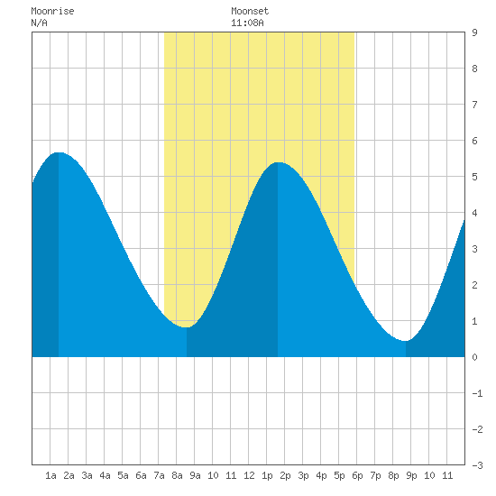 Ceylon tide chart for Monday, January 20, 2025