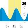 Ceylon tide chart for Monday, January 20, 2025