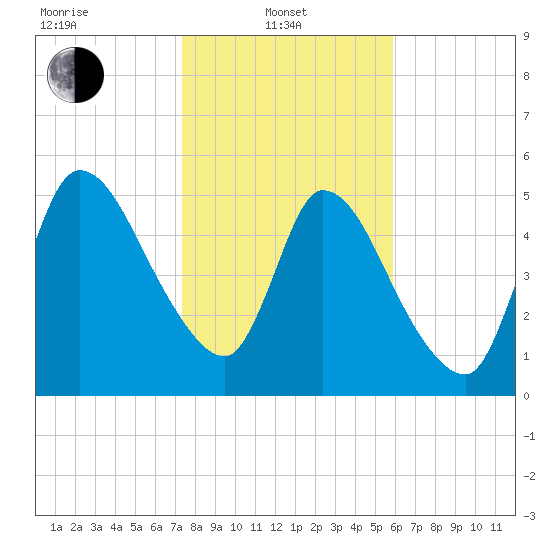 Ceylon tide chart for Tuesday, January 21, 2025
