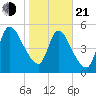 Ceylon tide chart for Tuesday, January 21, 2025