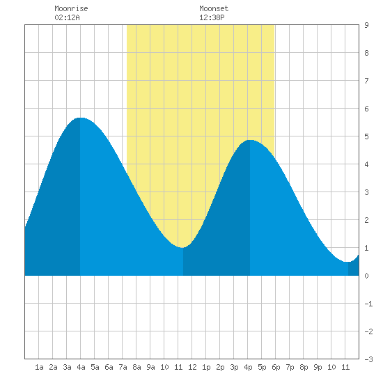 Ceylon tide chart for Thursday, January 23, 2025