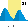 Ceylon tide chart for Thursday, January 23, 2025