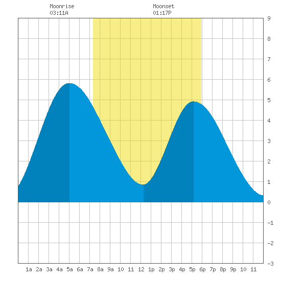 Ceylon tide chart for Friday, January 24, 2025