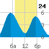 Ceylon tide chart for Friday, January 24, 2025
