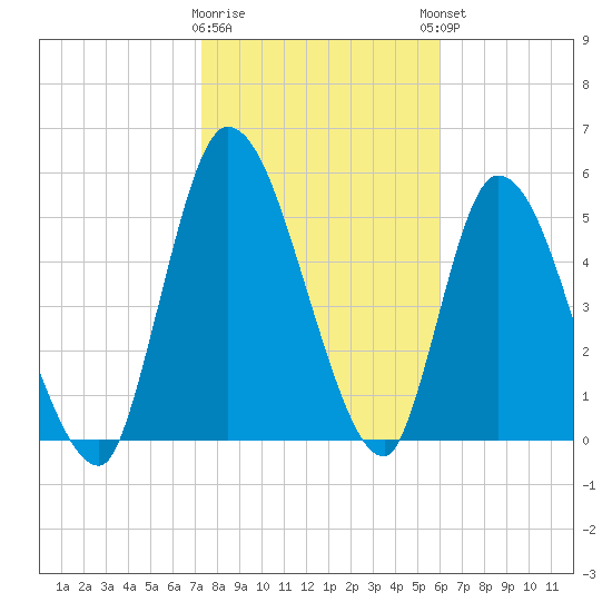 Ceylon tide chart for Tuesday, January 28, 2025