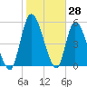 Ceylon tide chart for Tuesday, January 28, 2025