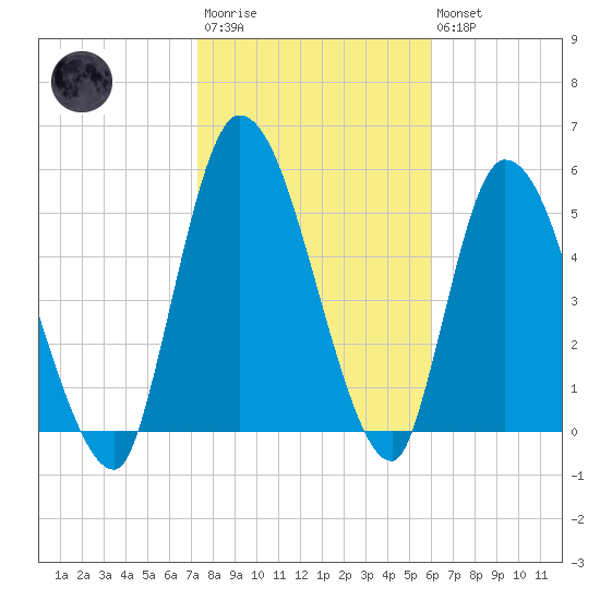 Ceylon tide chart for Wednesday, January 29, 2025