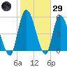 Ceylon tide chart for Wednesday, January 29, 2025