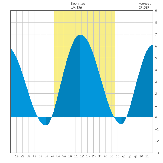 Ceylon tide chart for Friday, January 3, 2025