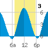 Ceylon tide chart for Friday, January 3, 2025