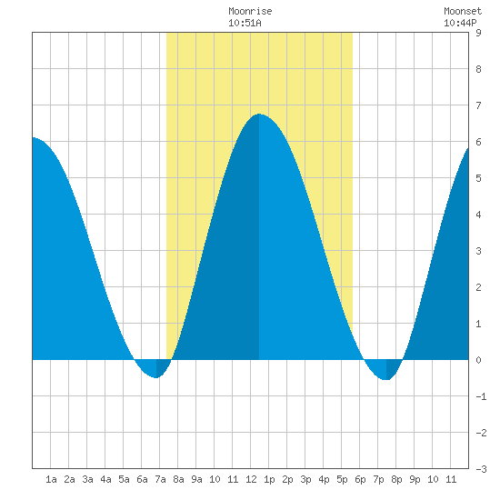 Ceylon tide chart for Saturday, January 4, 2025
