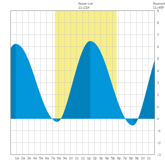 Ceylon tide chart for Sunday, January 5, 2025