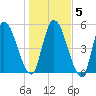 Ceylon tide chart for Sunday, January 5, 2025