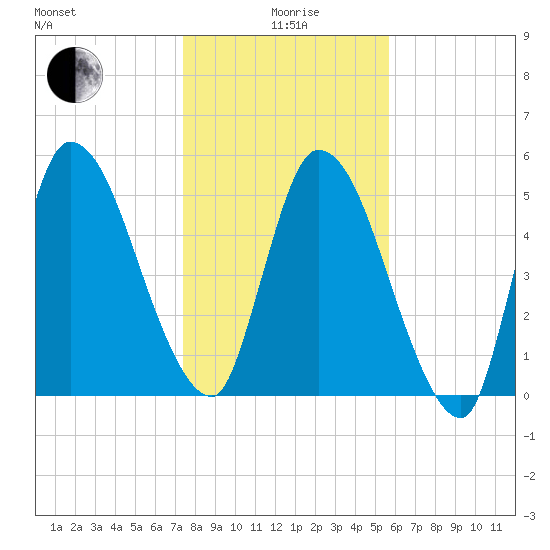Ceylon tide chart for Monday, January 6, 2025