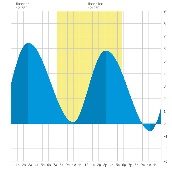 Ceylon tide chart for Tuesday, January 7, 2025