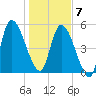 Ceylon tide chart for Tuesday, January 7, 2025