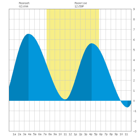 Ceylon tide chart for Wednesday, January 8, 2025