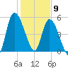 Ceylon tide chart for Thursday, January 9, 2025
