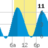 Ceylon tide chart for Tuesday, February 11, 2025
