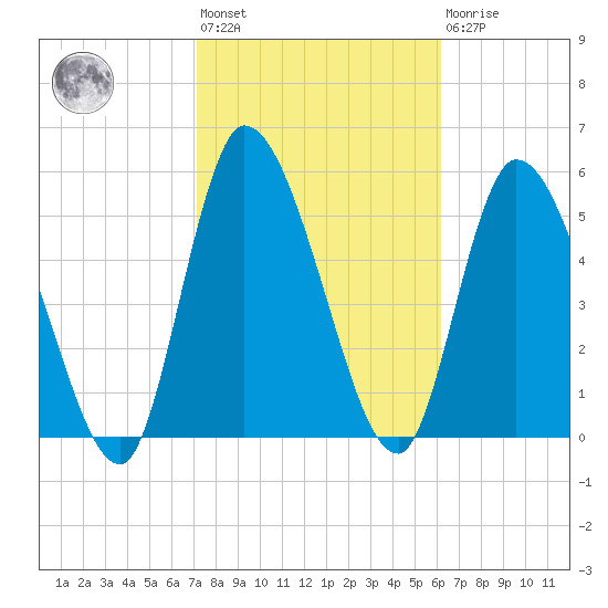 Ceylon tide chart for Wednesday, February 12, 2025