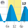 Ceylon tide chart for Wednesday, February 12, 2025