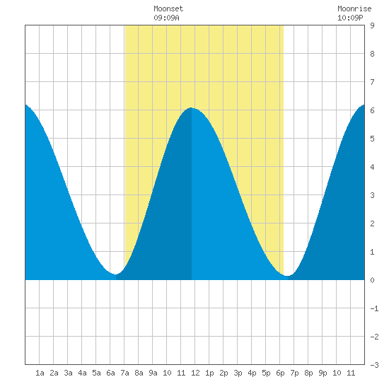Ceylon tide chart for Sunday, February 16, 2025