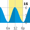 Ceylon tide chart for Sunday, February 16, 2025