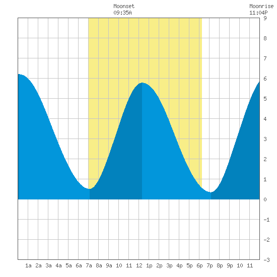 Ceylon tide chart for Monday, February 17, 2025