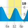 Ceylon tide chart for Tuesday, February 18, 2025