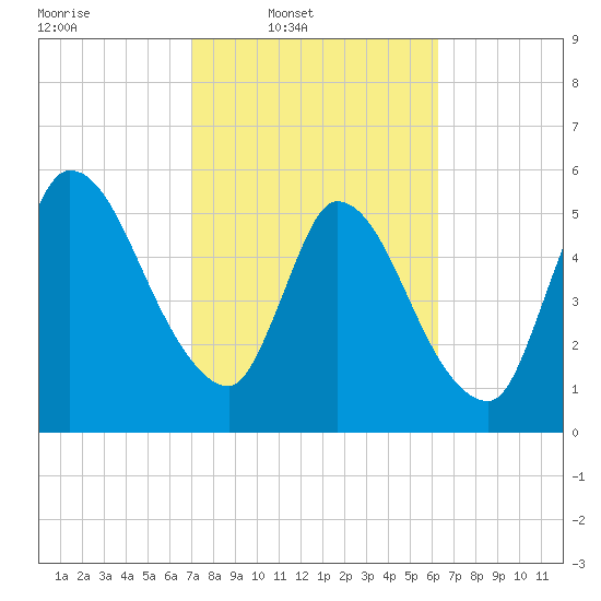 Ceylon tide chart for Wednesday, February 19, 2025