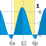 Ceylon tide chart for Saturday, February 1, 2025