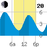 Ceylon tide chart for Thursday, February 20, 2025