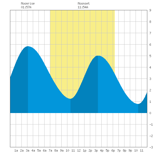 Ceylon tide chart for Friday, February 21, 2025