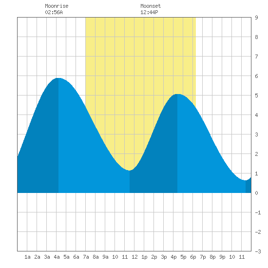 Ceylon tide chart for Saturday, February 22, 2025