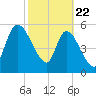 Ceylon tide chart for Saturday, February 22, 2025