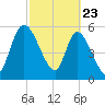Ceylon tide chart for Sunday, February 23, 2025