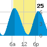Ceylon tide chart for Tuesday, February 25, 2025