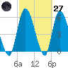 Ceylon tide chart for Thursday, February 27, 2025