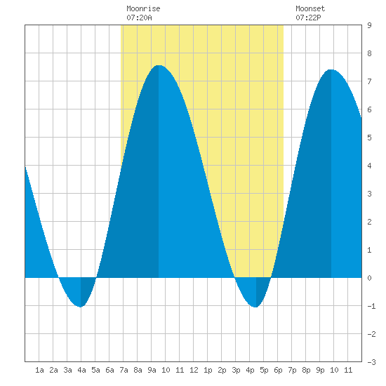 Ceylon tide chart for Friday, February 28, 2025