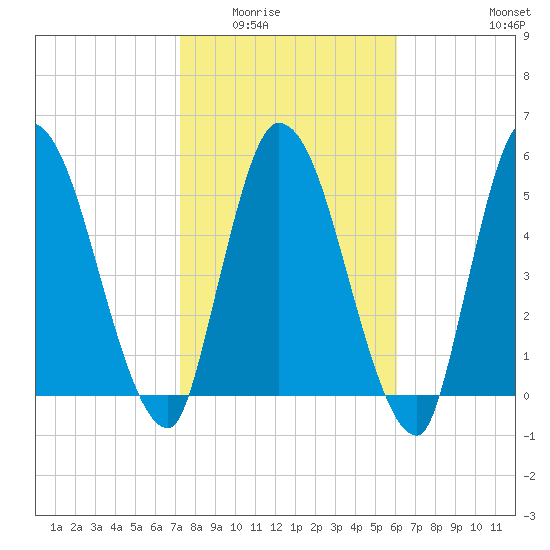 Ceylon tide chart for Sunday, February 2, 2025