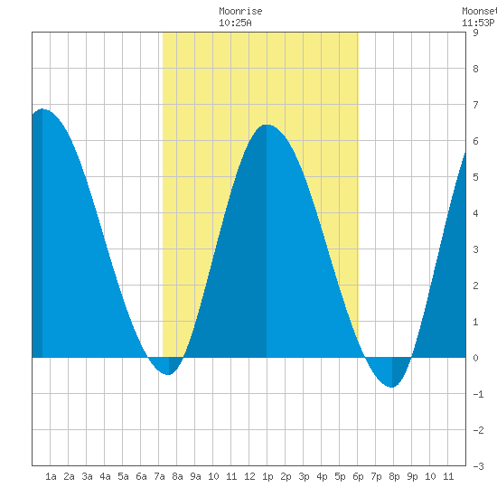 Ceylon tide chart for Monday, February 3, 2025