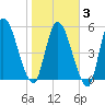 Ceylon tide chart for Monday, February 3, 2025