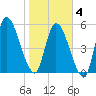 Ceylon tide chart for Tuesday, February 4, 2025