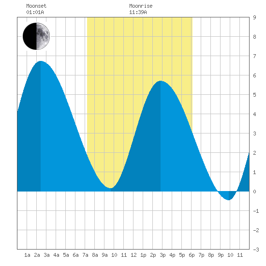 Ceylon tide chart for Wednesday, February 5, 2025