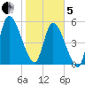Ceylon tide chart for Wednesday, February 5, 2025